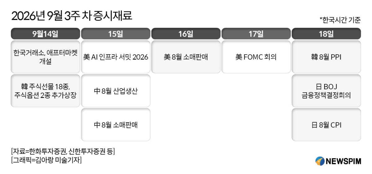 FOMC 인상 확률 70%…14일 KRX 개장