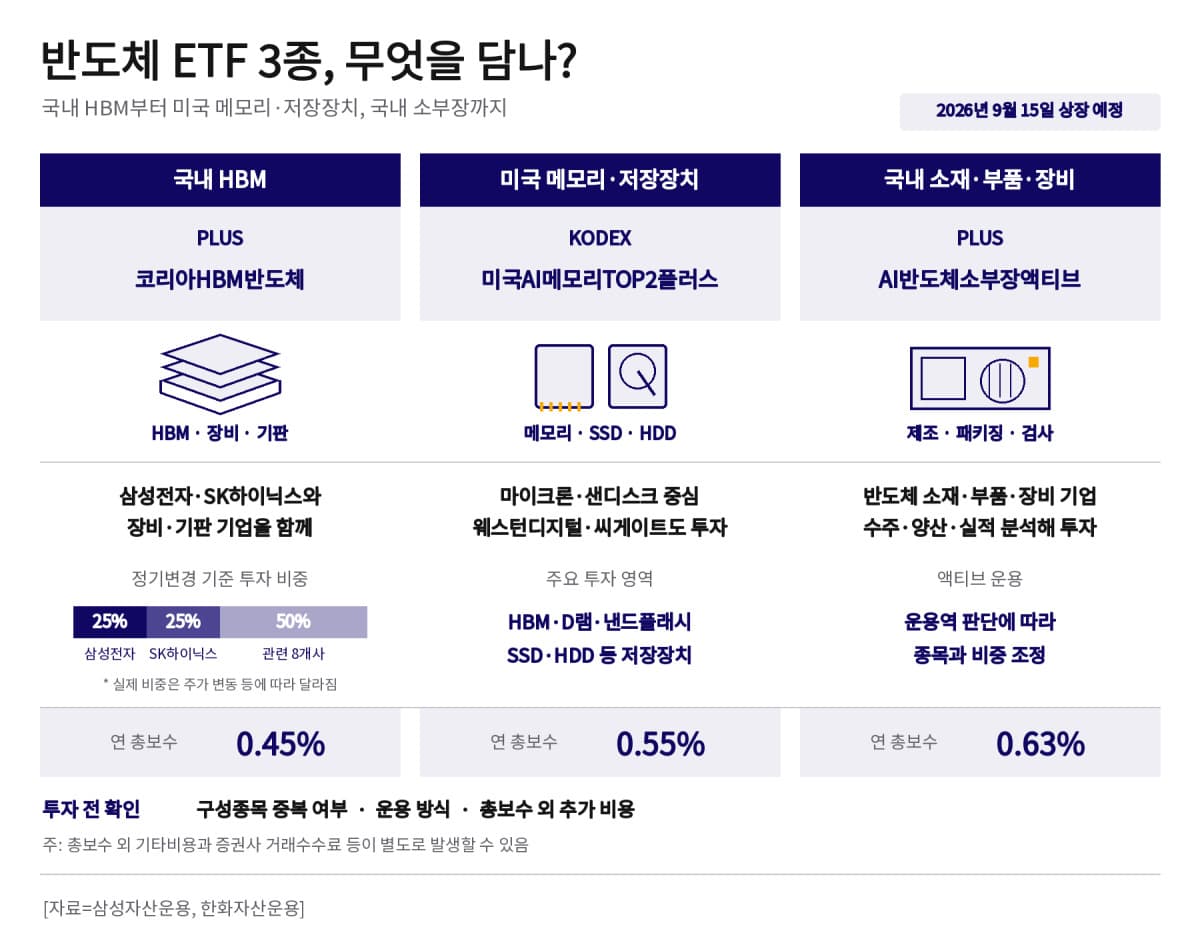 삼성·한화, 반도체 ETF 3종 15일 상장