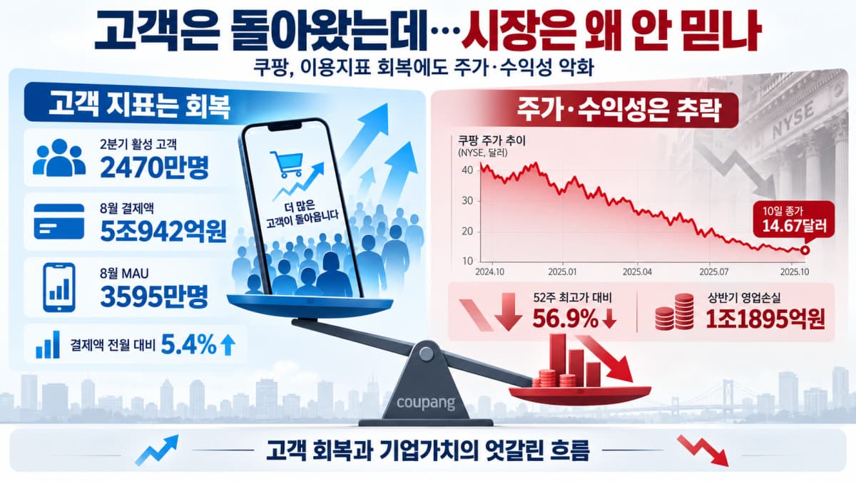 쿠팡, 52주 신저가 경신