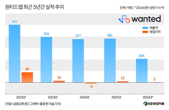 원티드랩, 자회사 투자로 연결 흑자 전환