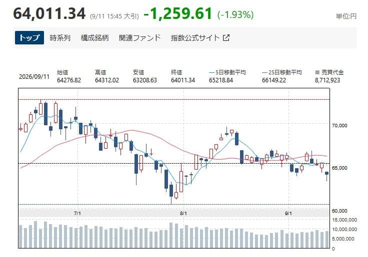 닛케이, 중동발 유가·금리 쇼크에 한 달 만에 최저치