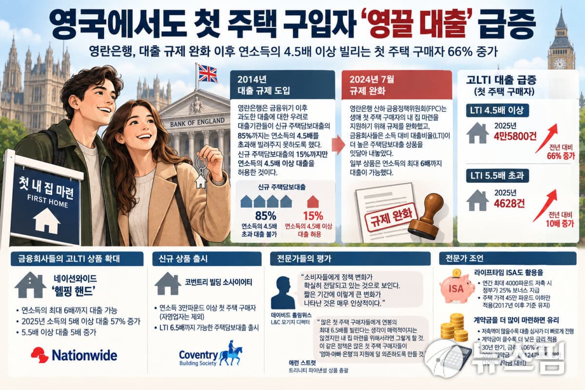 영국 첫 주택 구매자 소득 4.5배 대출 급증