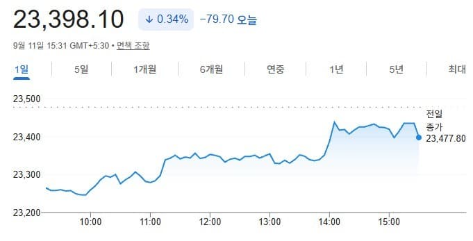 인도 증시, 유가·금리 급등에 5주 연속 하락
