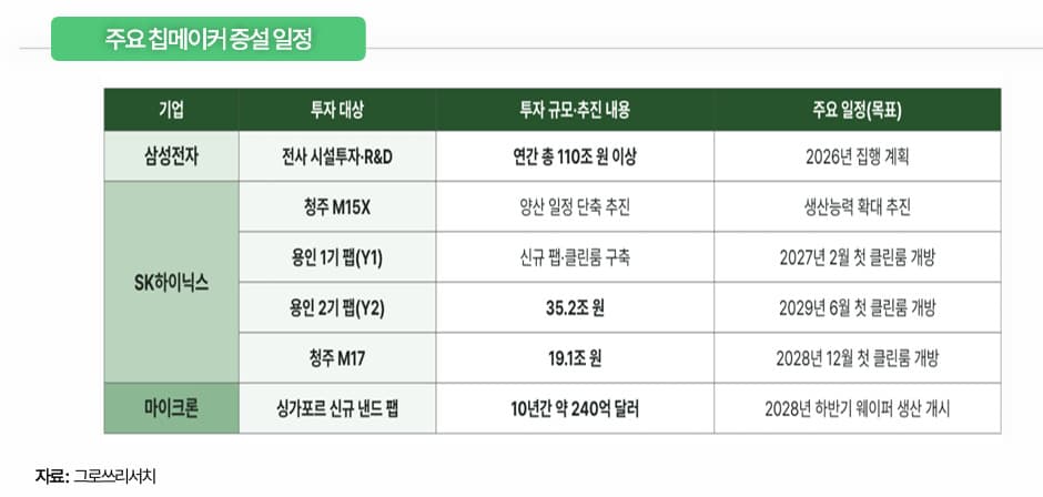 그로쓰리서치, AI 팹 증설로 인프라 수혜 전망
