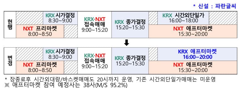 한국거래소, 코스피·코스닥 애프터마켓 개장