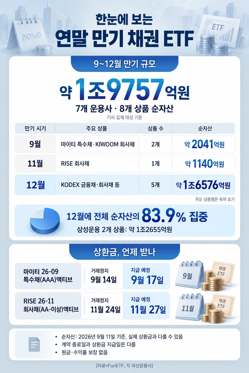 만기형 채권 ETF 1.7조 원 청산