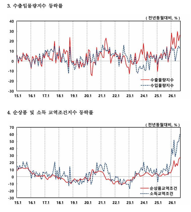 반도체 호조에 8월 교역조건 최대 개선