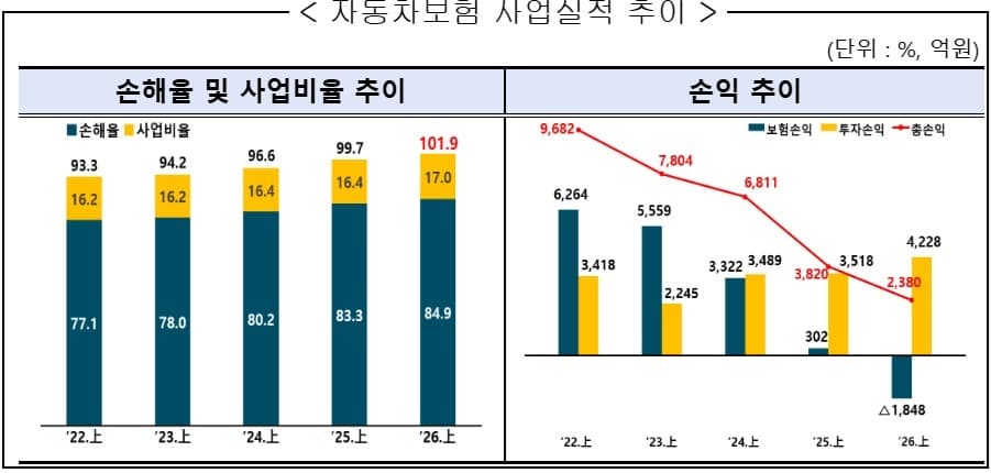 자동차보험, 6년 만에 적자 전환