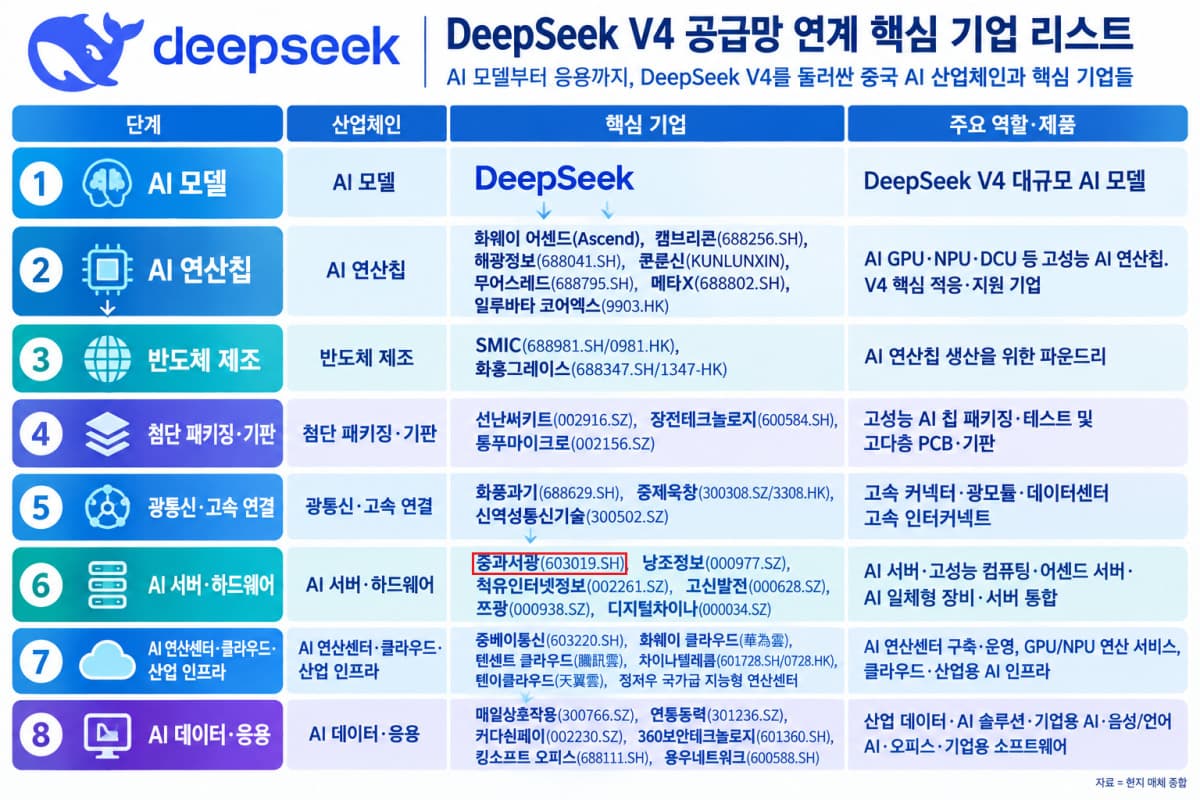 중과서광, 자회사로 딥시크 공급망 진입