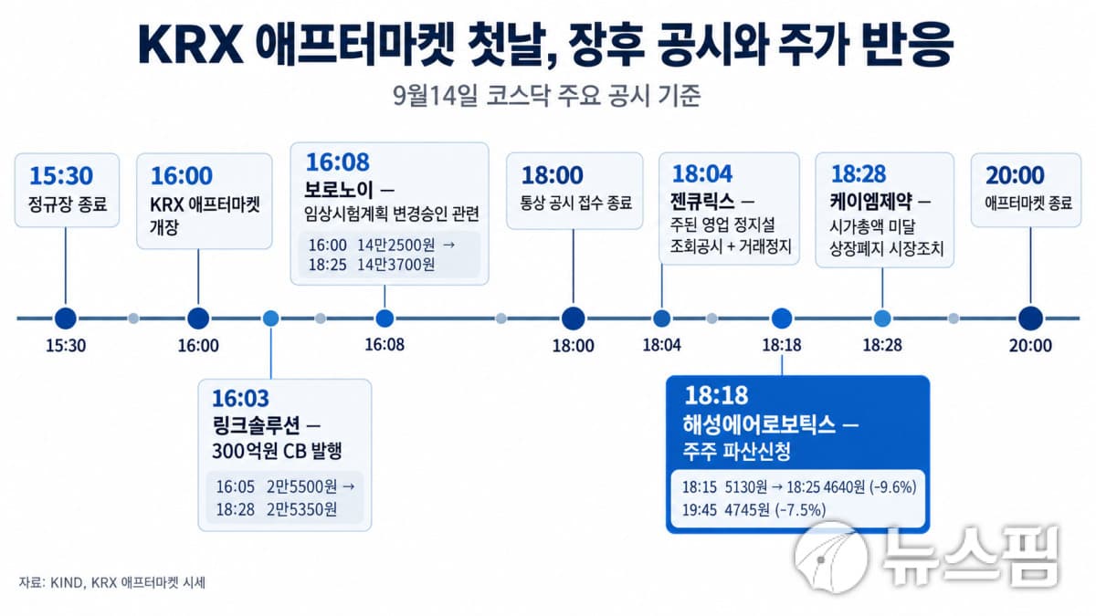 KRX 애프터마켓 첫날, 저녁 공시에 주가 변동