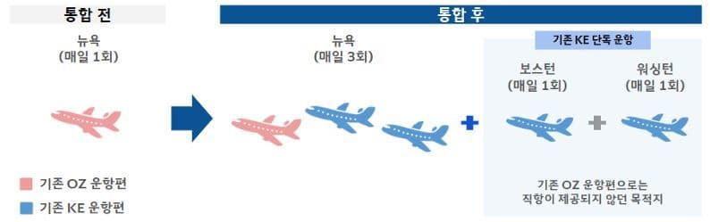 아시아나 마일리지, 대한항공 전환·보너스 확대