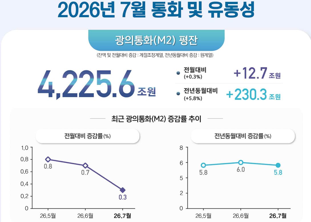 7월 광의통화, 반도체 자금 유입에 9개월 연속 증가