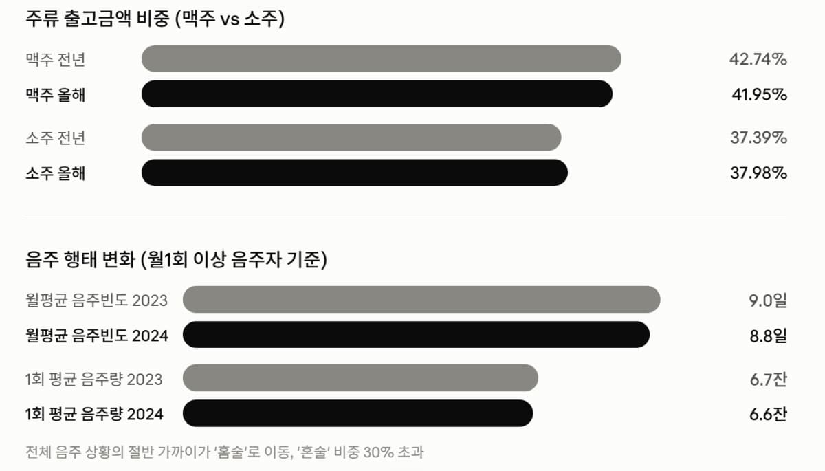 오비맥주, 소주 '찰랑' 출시로 시장 공략