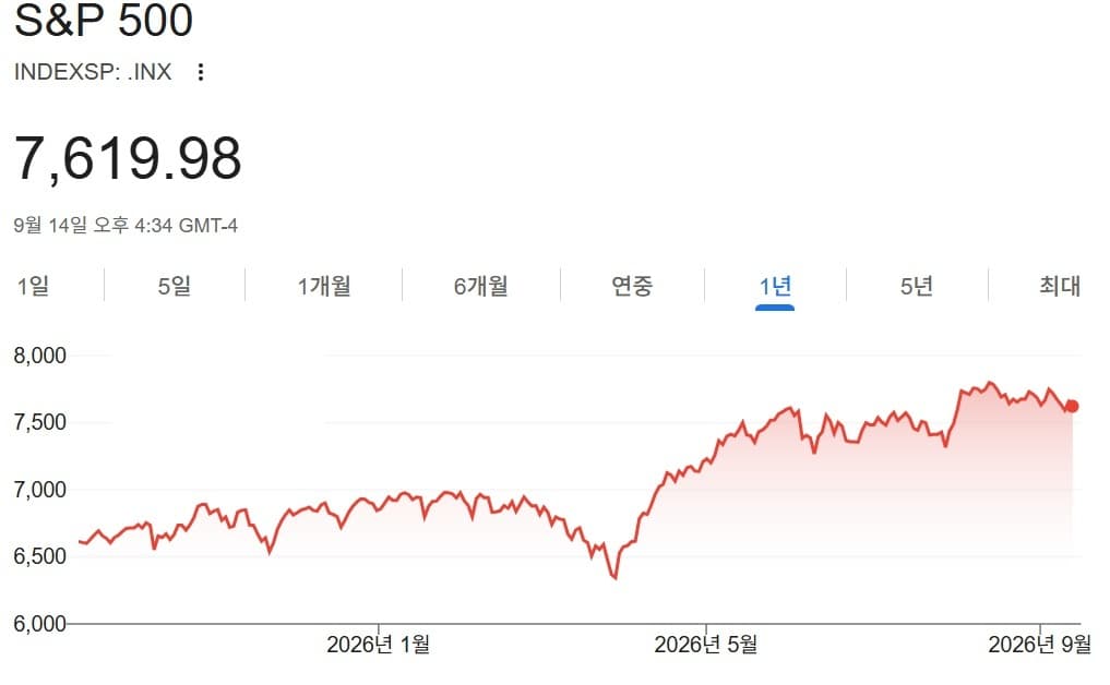 MRA, 금리 인상 시 S&P 500 10% 하락 경고