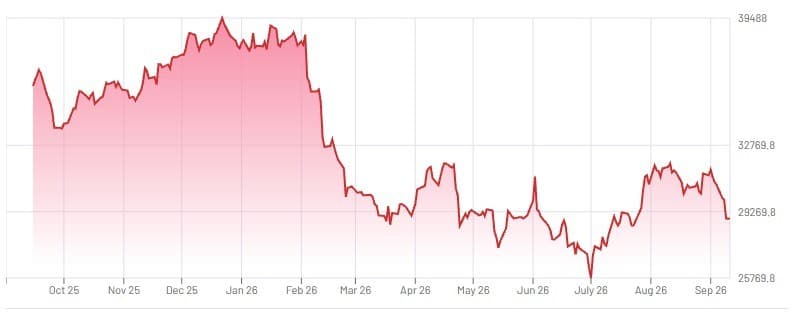 인도 IT주, AI 감속 기대에 5%대 반등