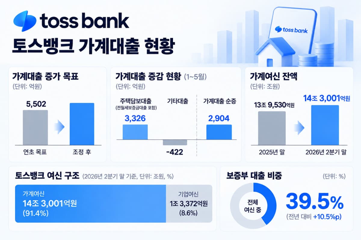 토스뱅크, 연내 주담대 출시 준비