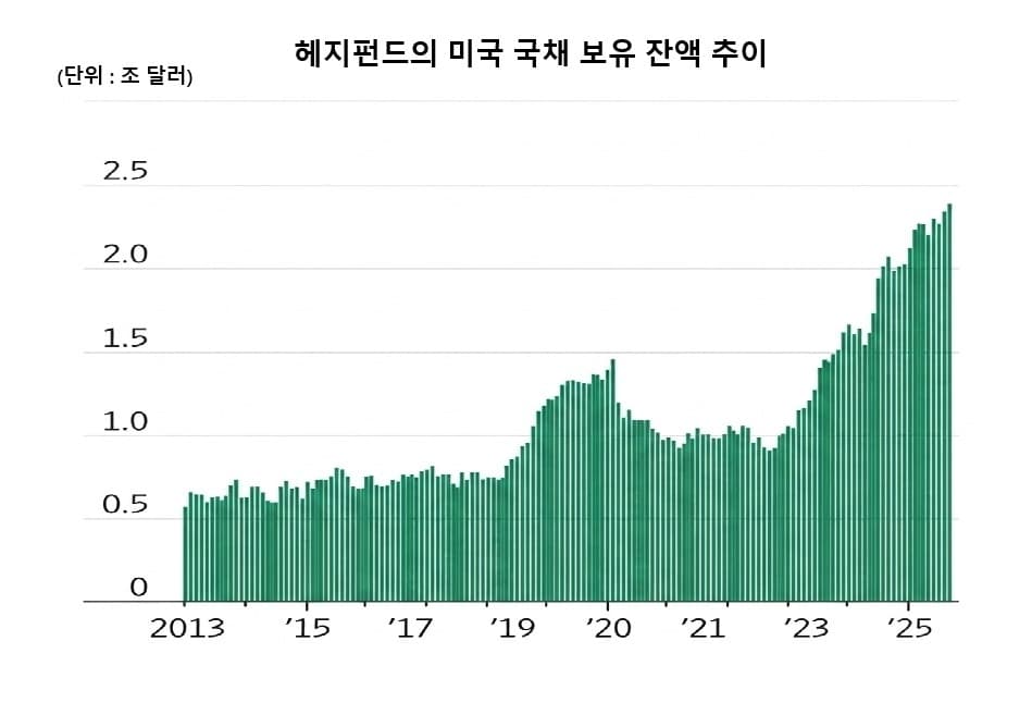 헤지펀드 국채 거래 확대에 연준 우려