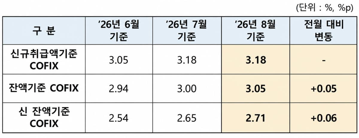 8월 신규 코픽스 3.18%로 보합