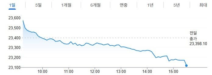 인도 증시, 유가·금리 급등에 5개월래 최저