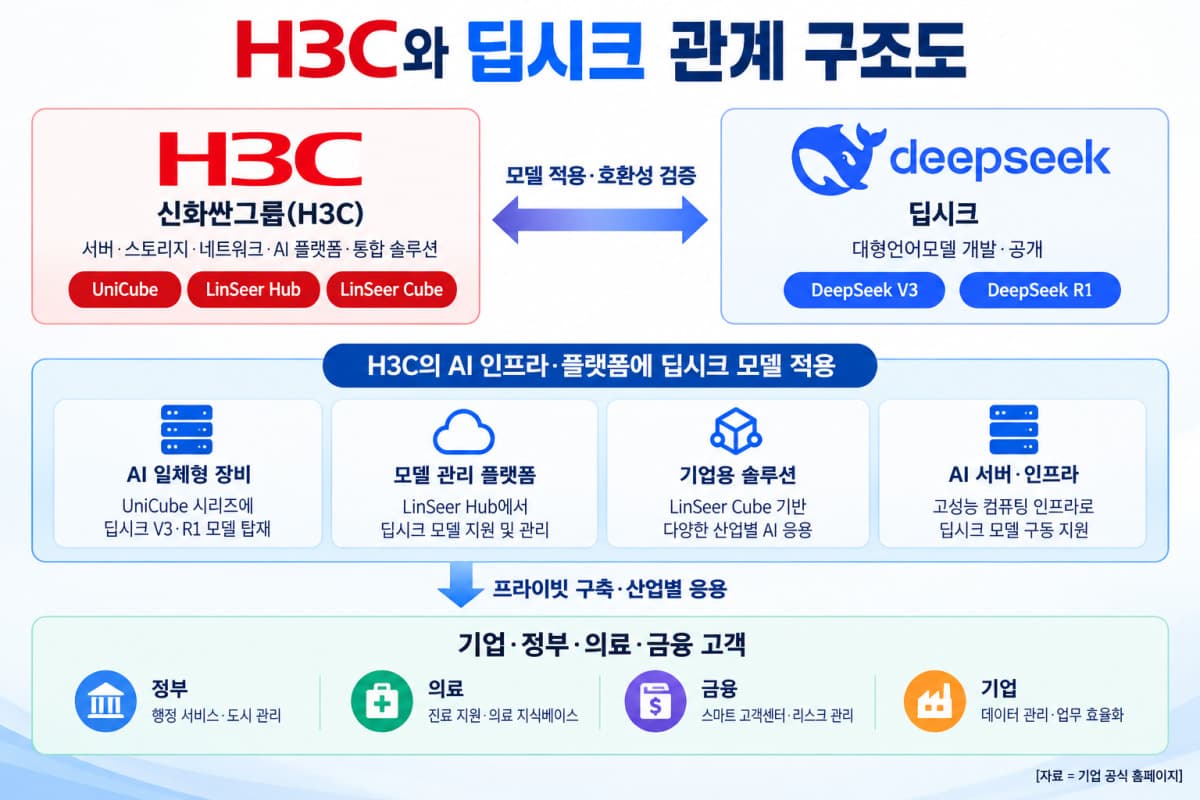 쯔광 H3C, 딥시크 AI 인프라 협력