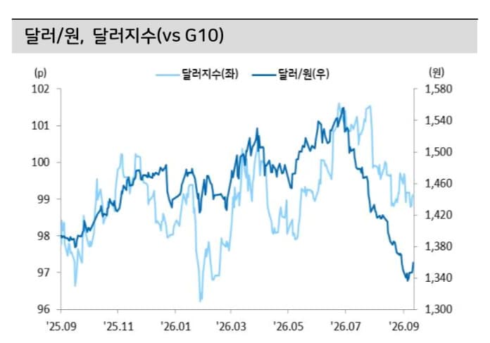 유가 급등에 원화 약세, 환율 1360원대 전망