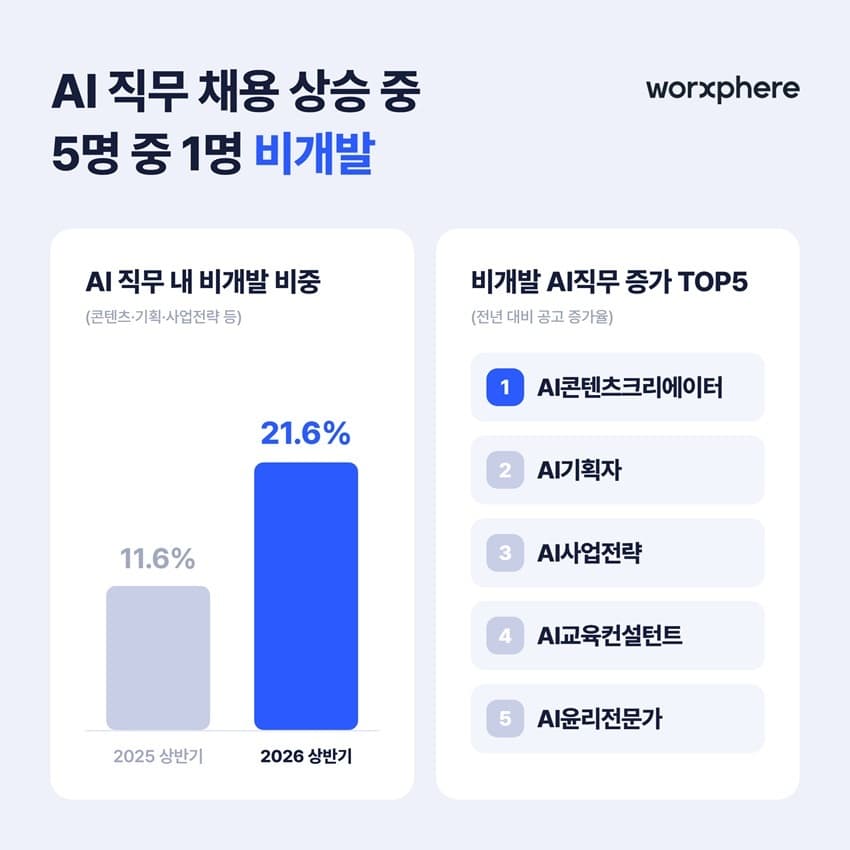 잡코리아, 상반기 AI 직무 공고 128% 증가