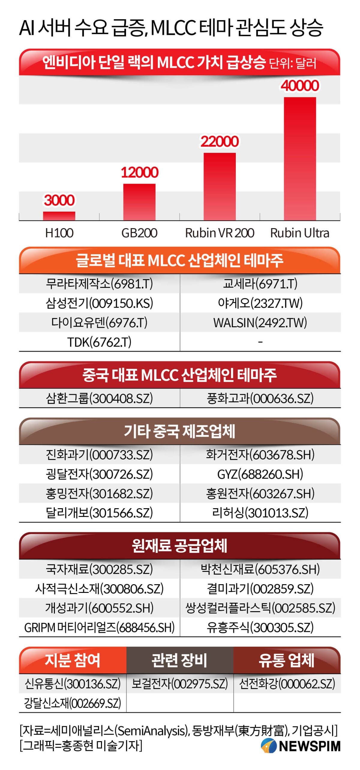 MLCC 수요 확대에 고부가 제품 증설