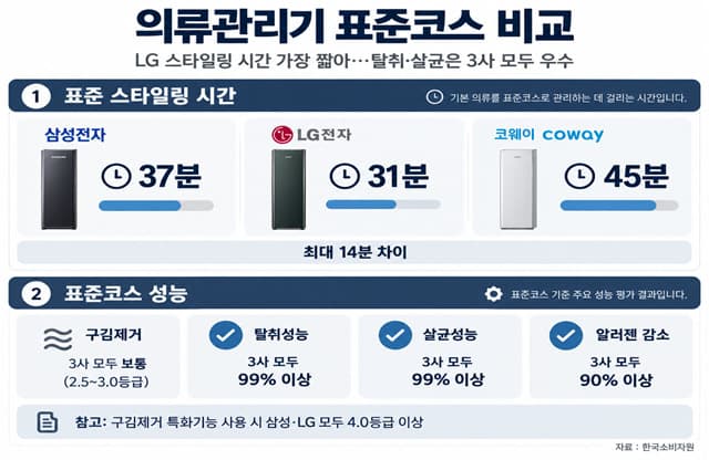 삼성·LG·코웨이 의류관리기 성능 비교