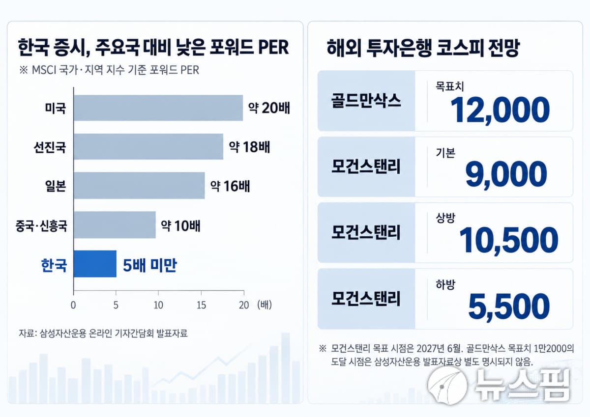 삼성자산운용, 증시 2006년 이후 최대 저평가 진단