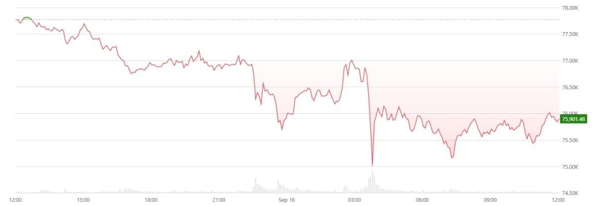 클래리티법 좌초에 비트코인 75K 급락