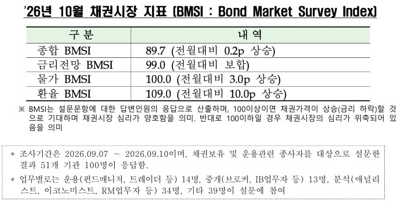 10월 채권 BMSI 89.7, 환율 전망 개선