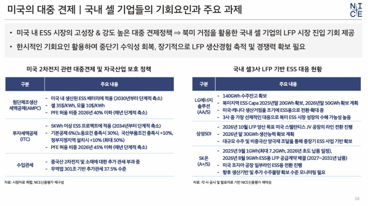 K배터리, LFP 전환에 수익성 회복 제약