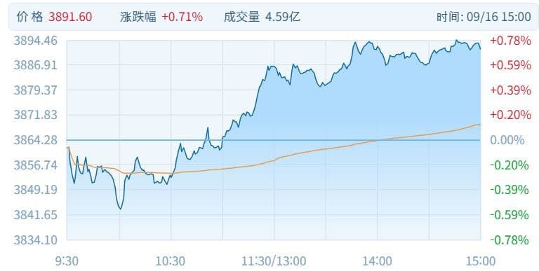 중국 커촹50, AI 하드웨어 강세로 4.14% 급등