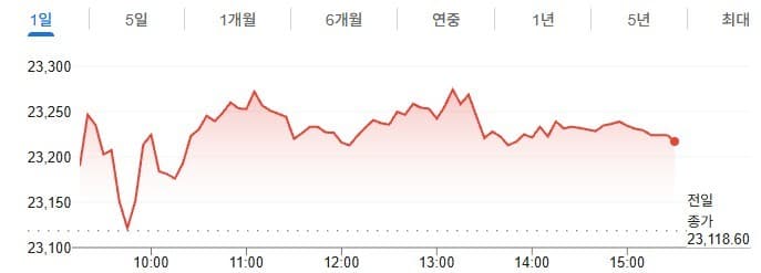 인도증시, 저가 매수세에 상승