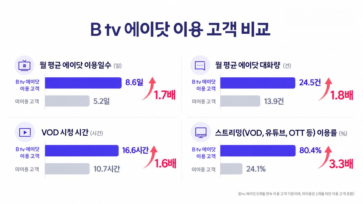 SKB B tv 에이닷, 2주년 MAU 170만 돌파