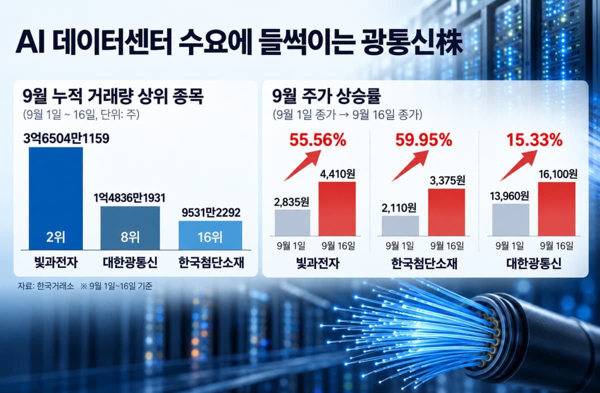 AI 데이터센터 열풍에 광통신주 수주 확대