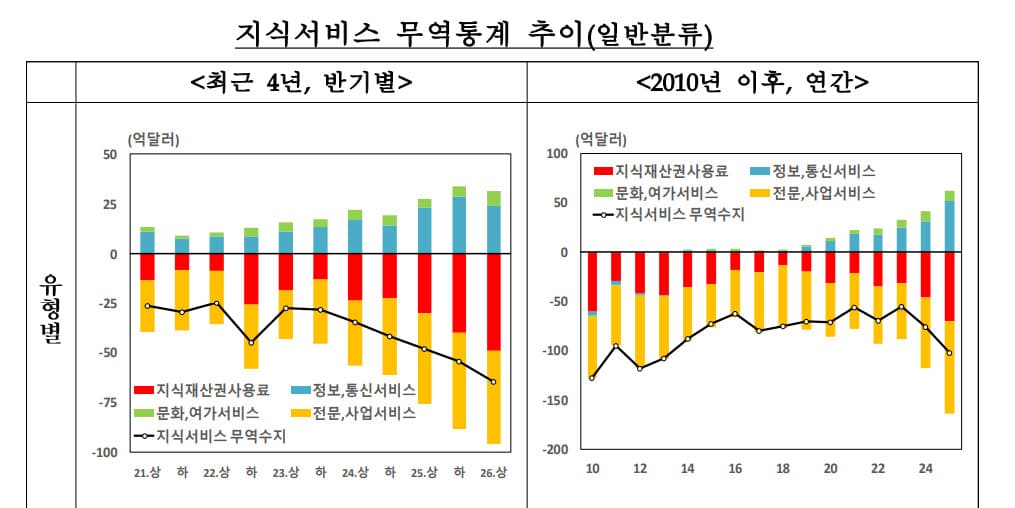 상반기 지식서비스 무역적자 9조원