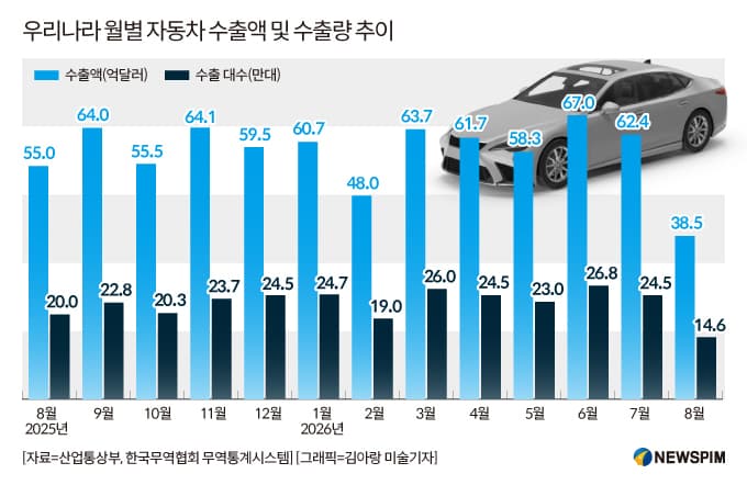 현대차 파업에 8월 자동차 수출 30% 급감
