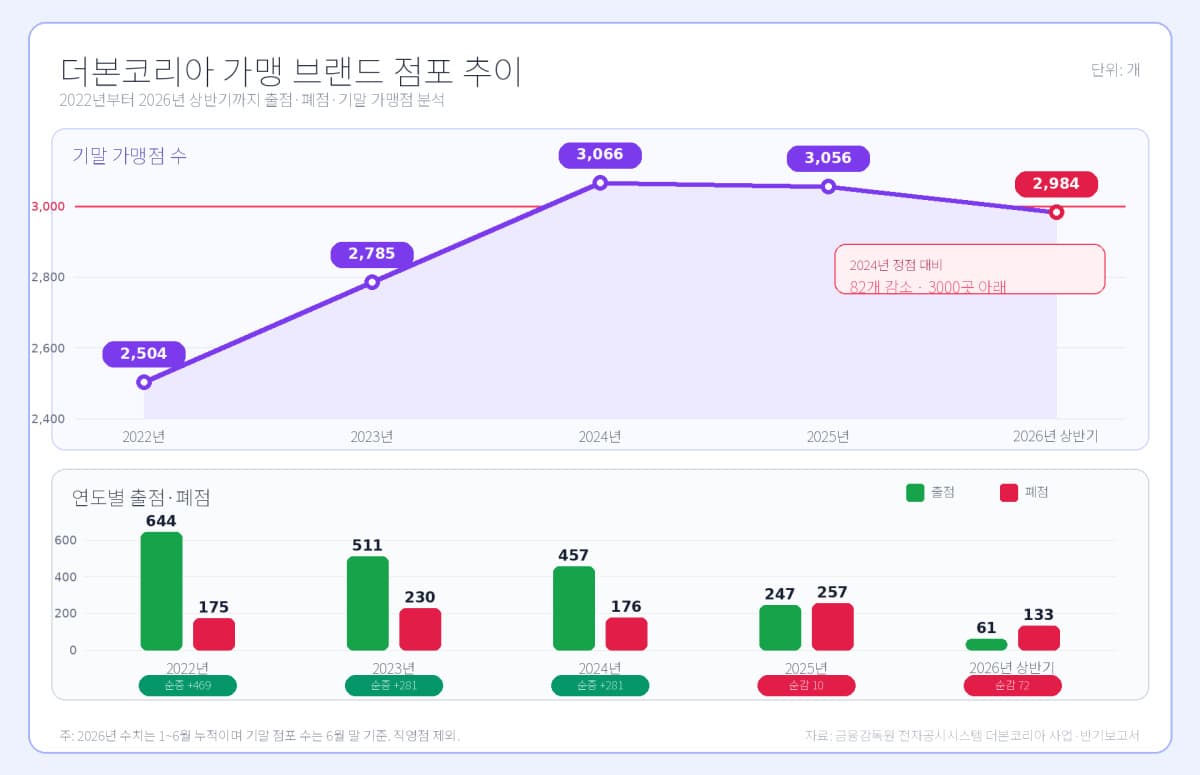 더본코리아, 출점 급감 속 빽다방 의존 심화