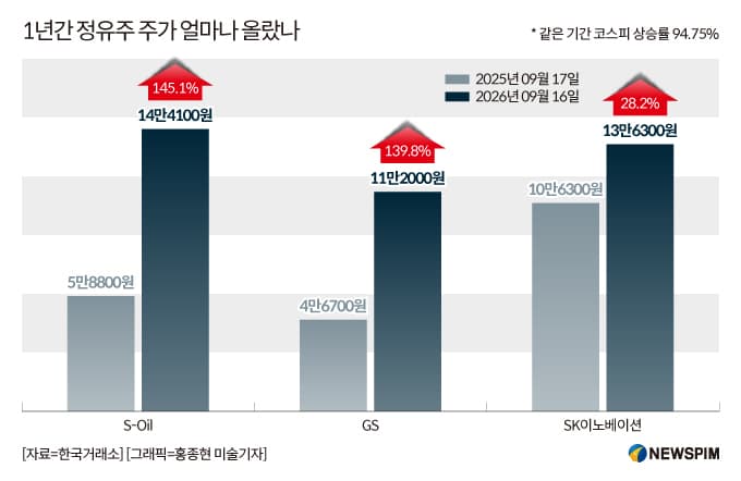 S-Oil 주가 1년 새 145% 급등