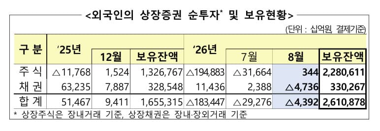 외국인, 8월 국내 주식 3,440억 순매수