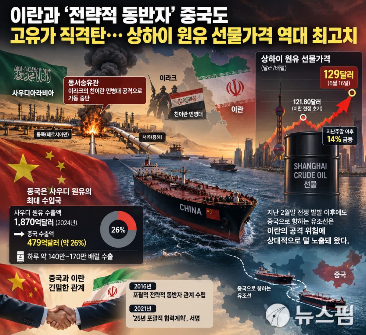 사우디 송유관 중단에 중국 원유가 최고치