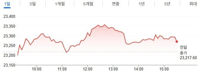 인도증시, 매파 금리 인상에도 횡보
