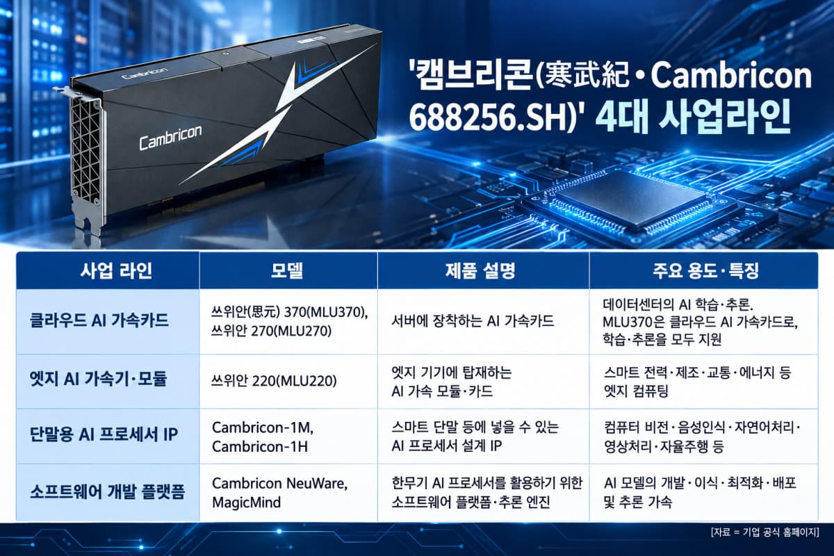 캠브리콘, 4대 사업라인으로 중국 AI 칩 국산화 선도