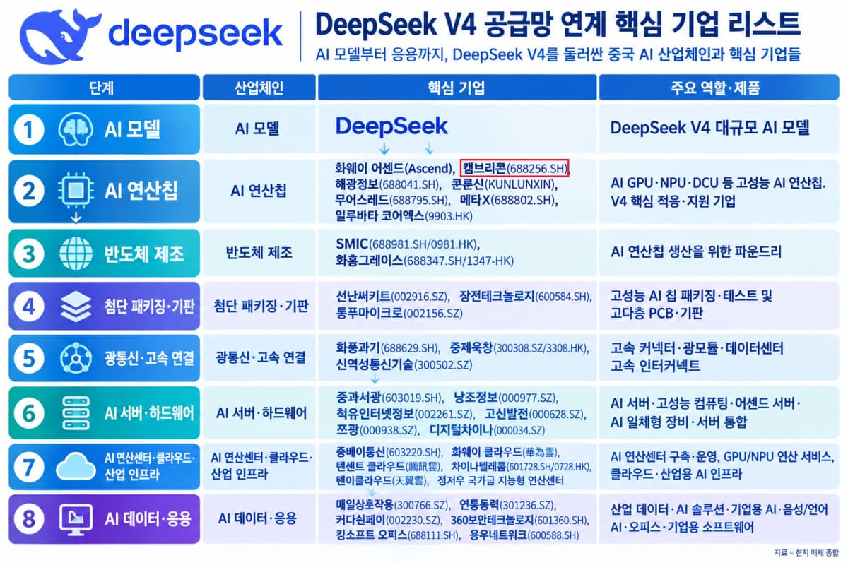중국 CSP AI 수요에 클라우드 수익 100% 성장