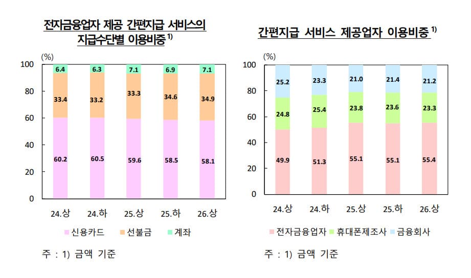 선불전자지급 이용금액 21.9% 증가