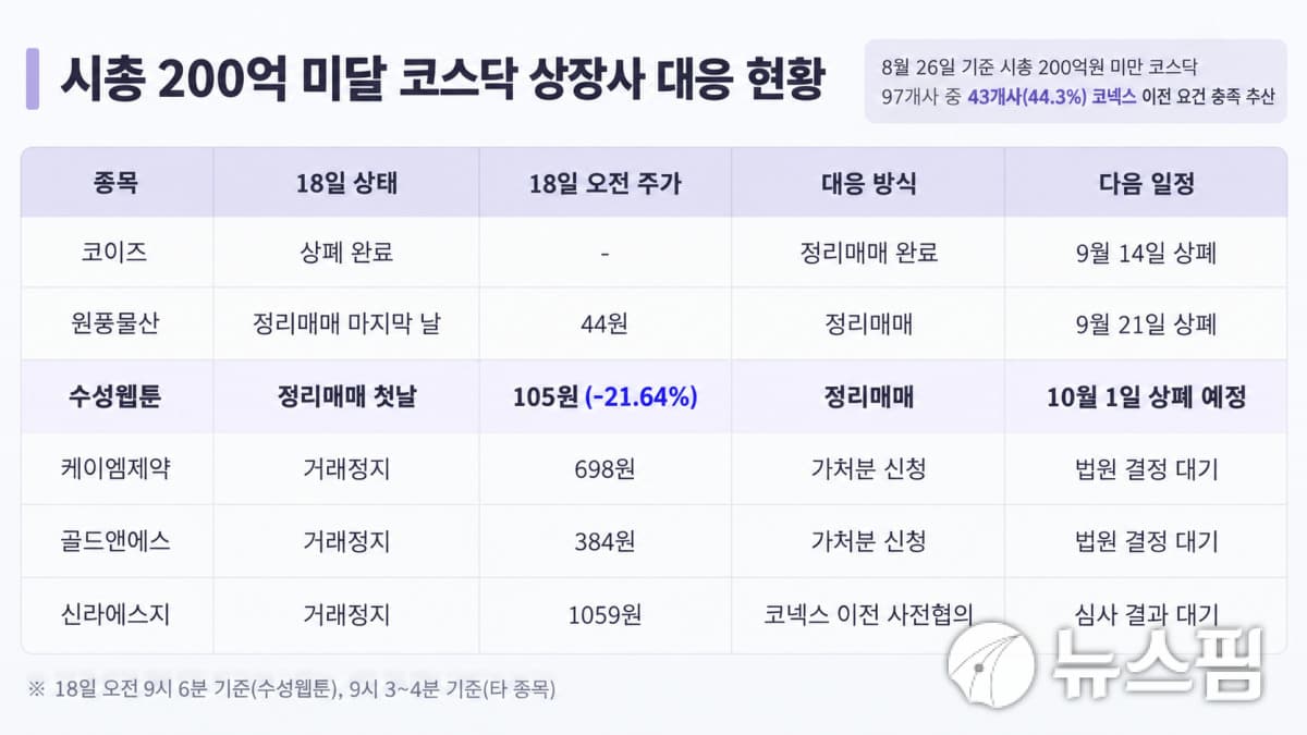 시총 200억 미달 코스닥, 상폐 경로 갈림
