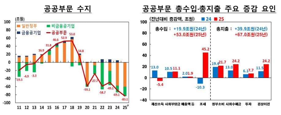 공공부문 적자 83.1조, 역대 최대