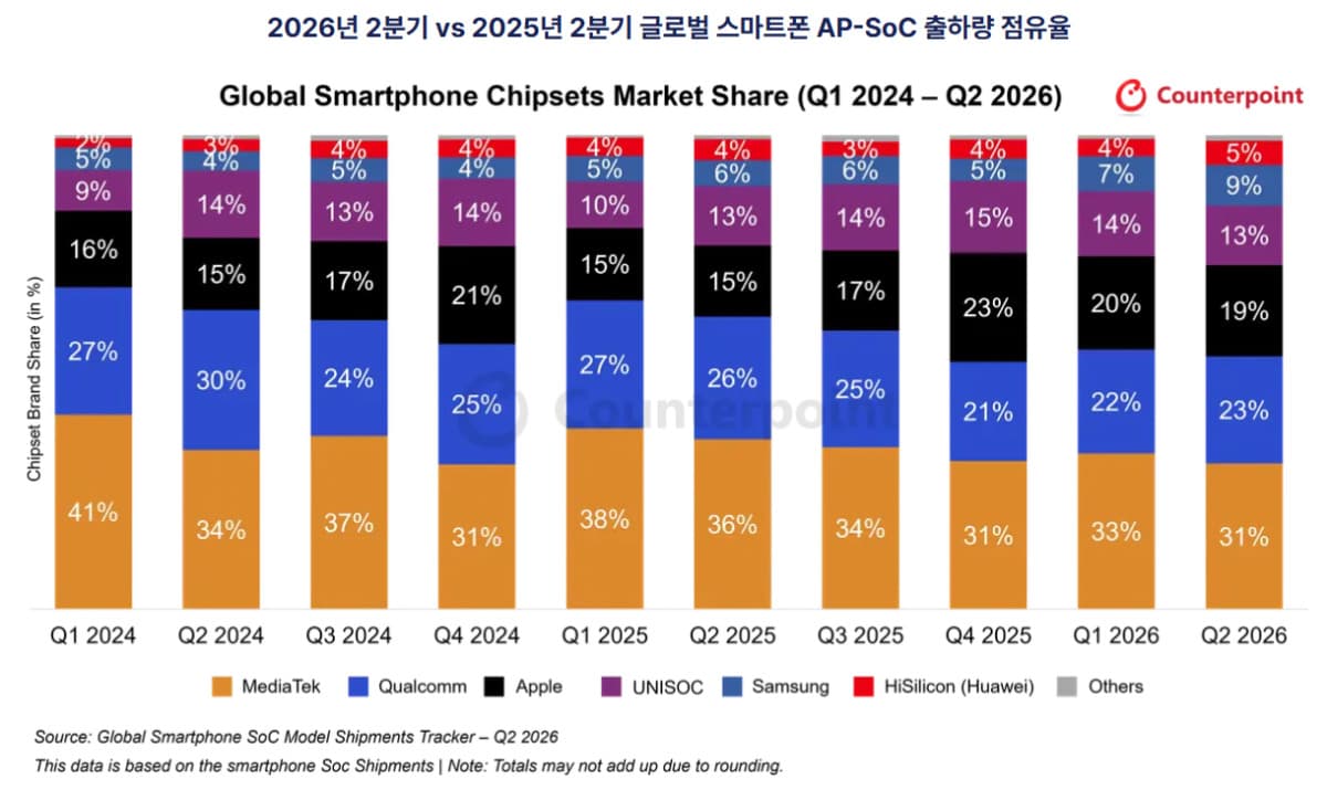삼성 엑시노스, 2분기 AP 점유율 9%로 최고치 경신
