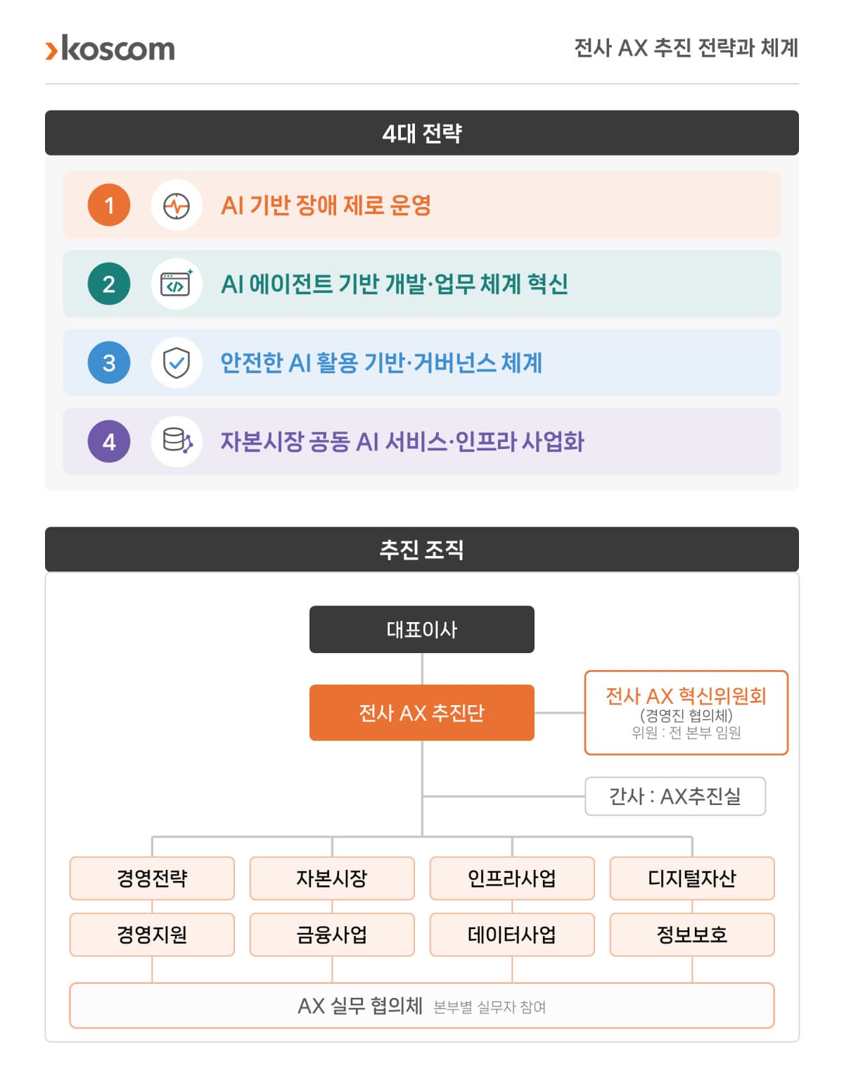 코스콤, 전사 AX 추진단 출범